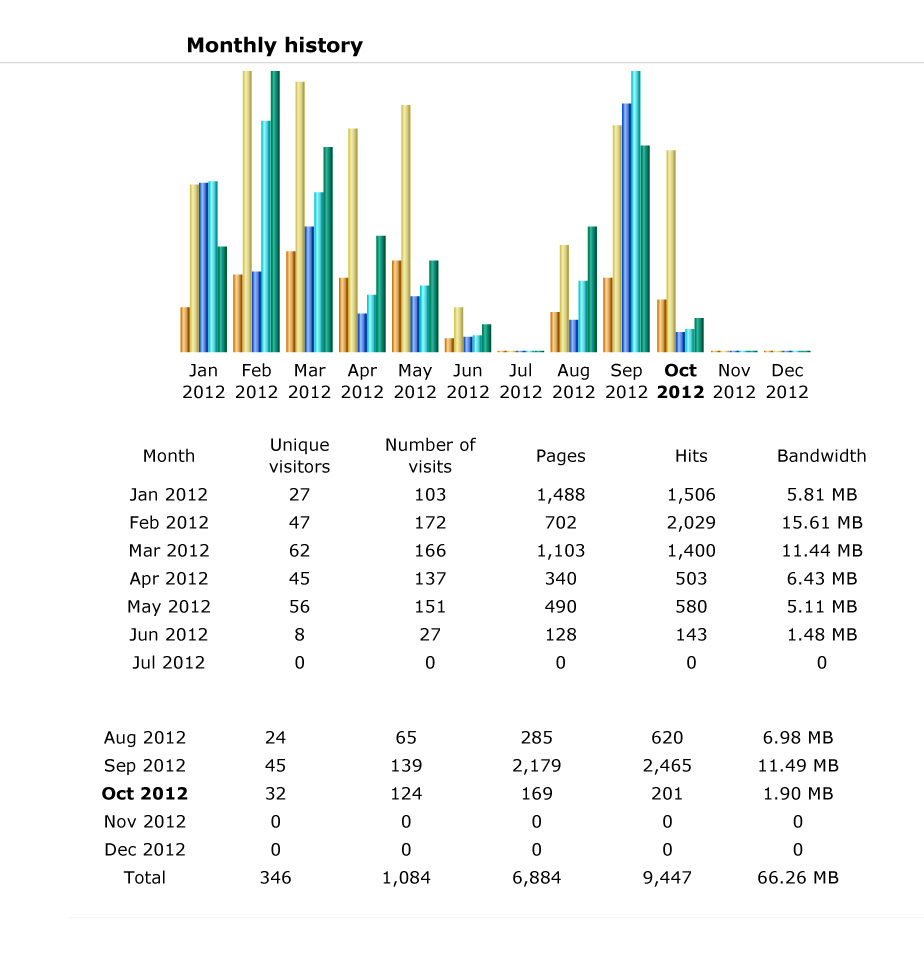 Website Stats for 2012