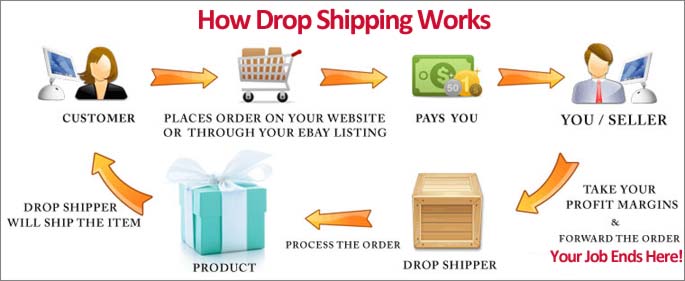 Drop Shipping Flow Chart
