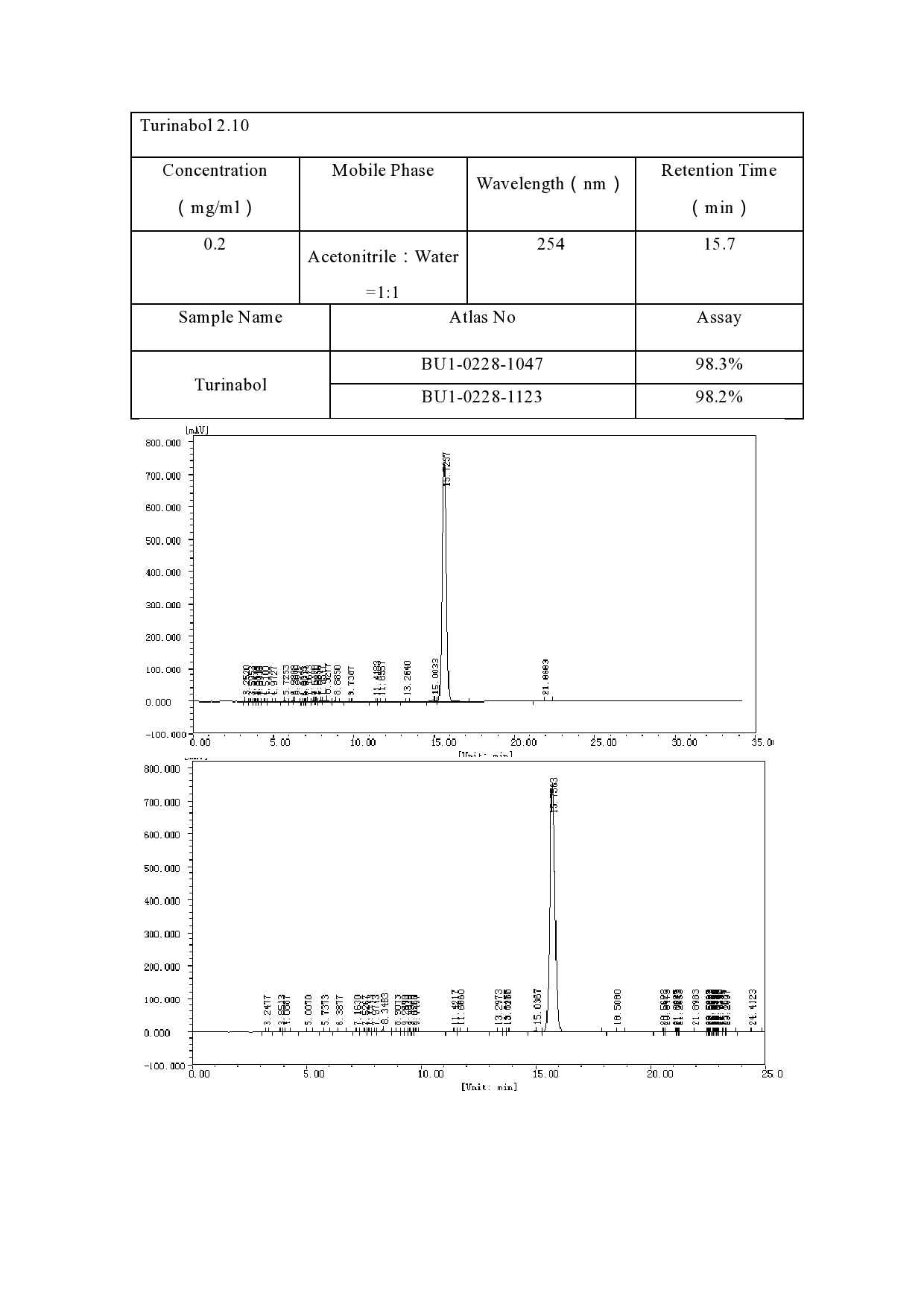 Real Mass-Spec Analysis