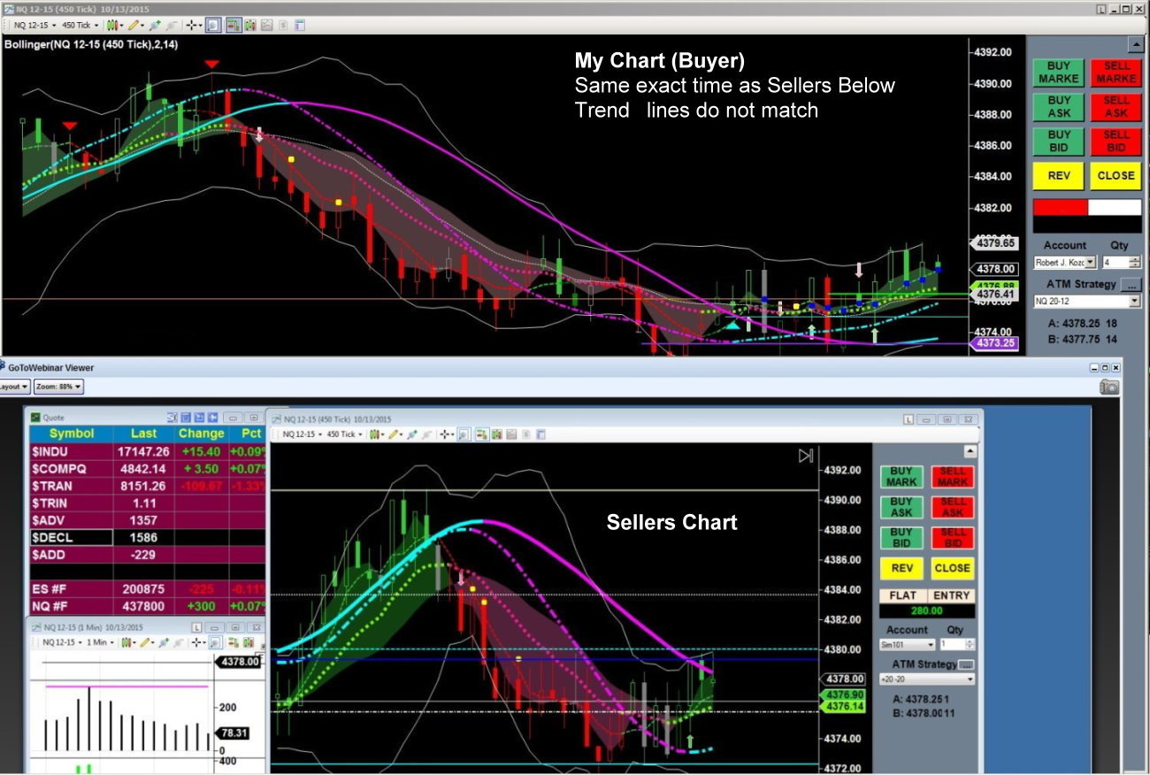 Buyer & Sellers charts - Screen capture same exact time frame, notice Trend Bands don't match!