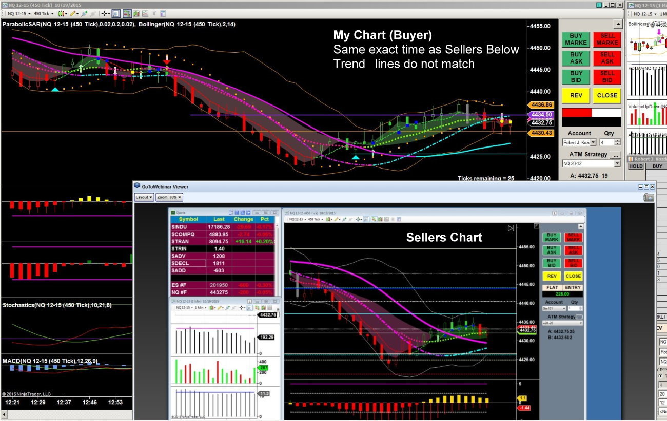 Buyer & Sellers charts - Screen capture same exact time frame, notice Trend Bands don't match!