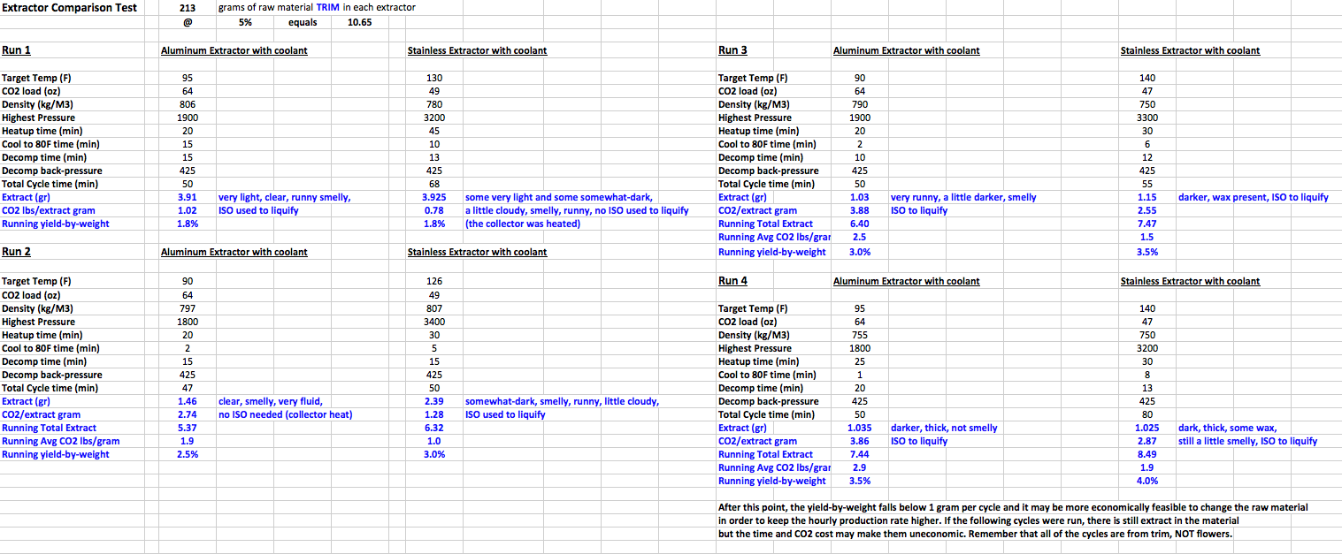 Extractor Results