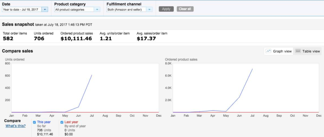 25K brand partner 10K in 22 days July 2017 I'll take that SCAM :) 