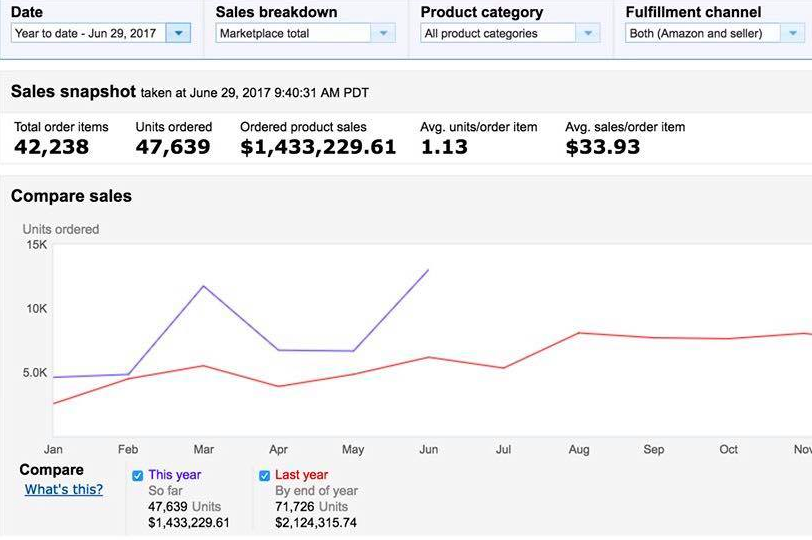 $1.4M ins ales inside Six months on Amazon US. Scheduled for $4M in 2017. 