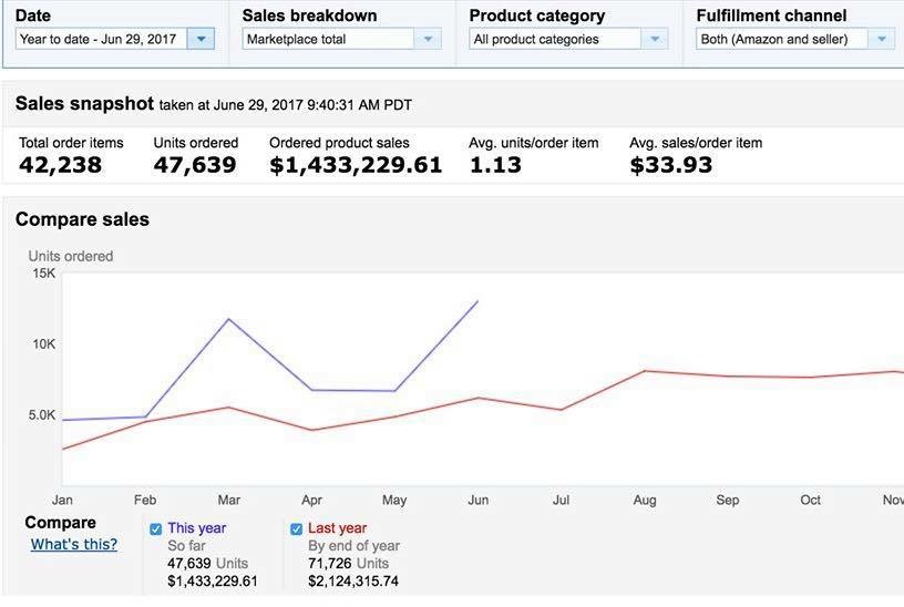 1.4M on course for 4M in 2017 doubling 2016 sales thanks to michael devlin. 