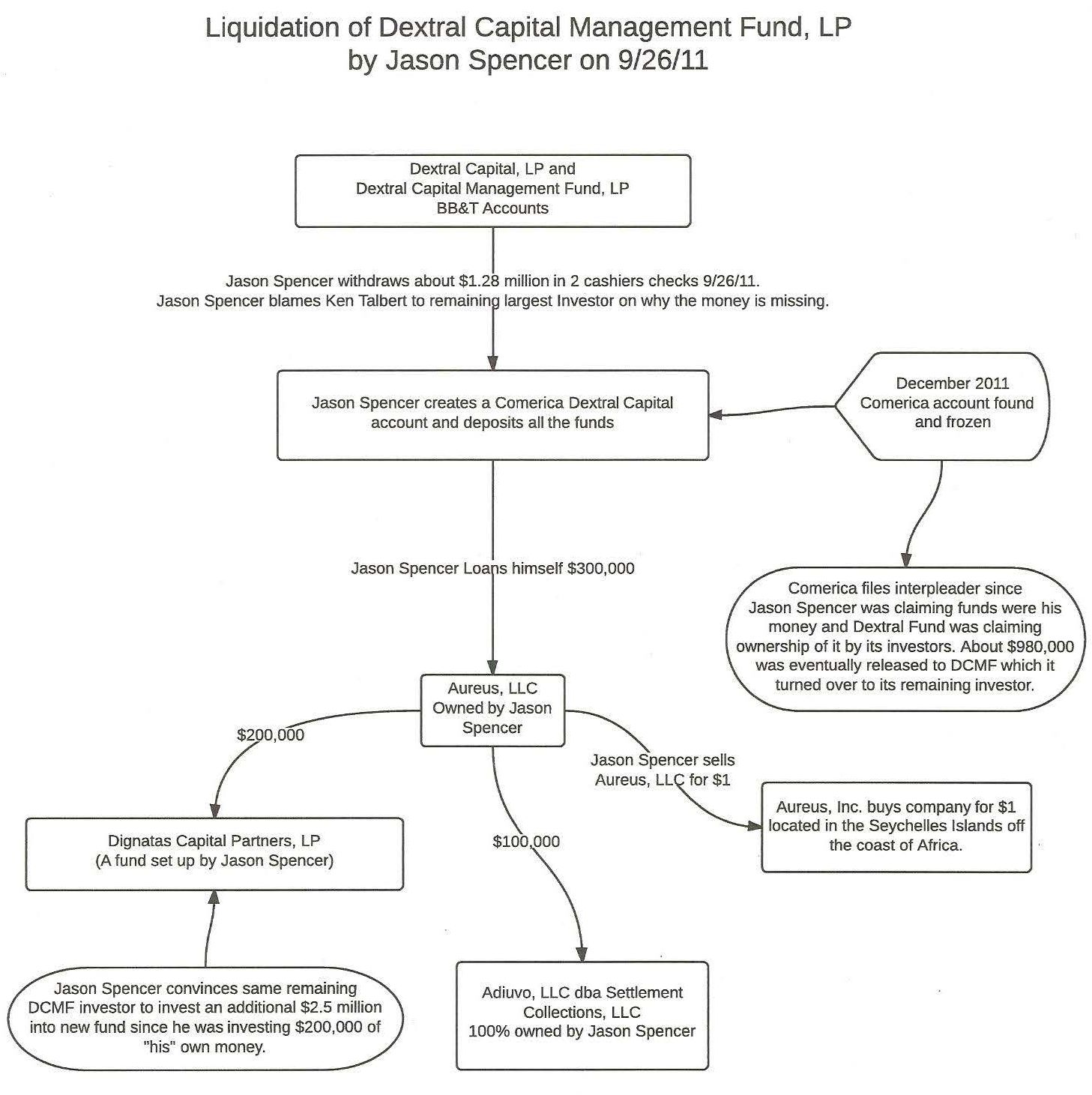 Liquidation of Dextral Capital Management Fund, LP by Jason Spencer