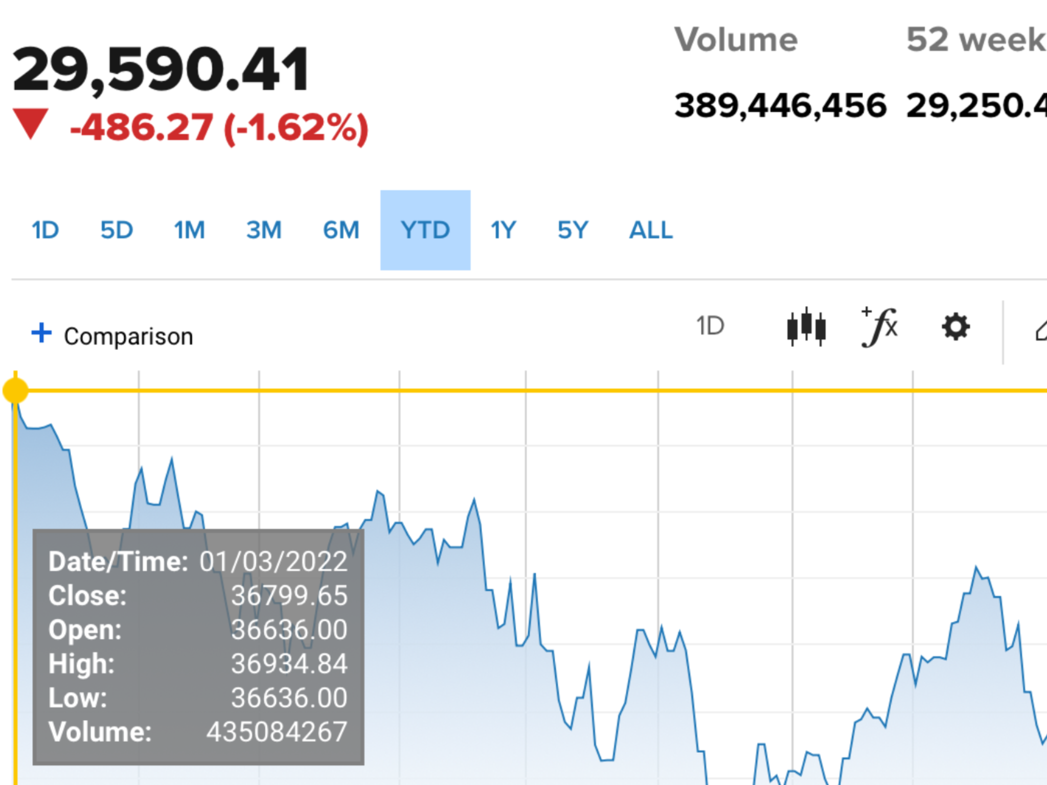 DOW JONES OR DOWN JONES