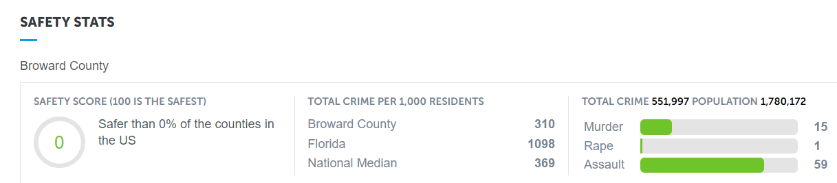 Crime stats for the area above property