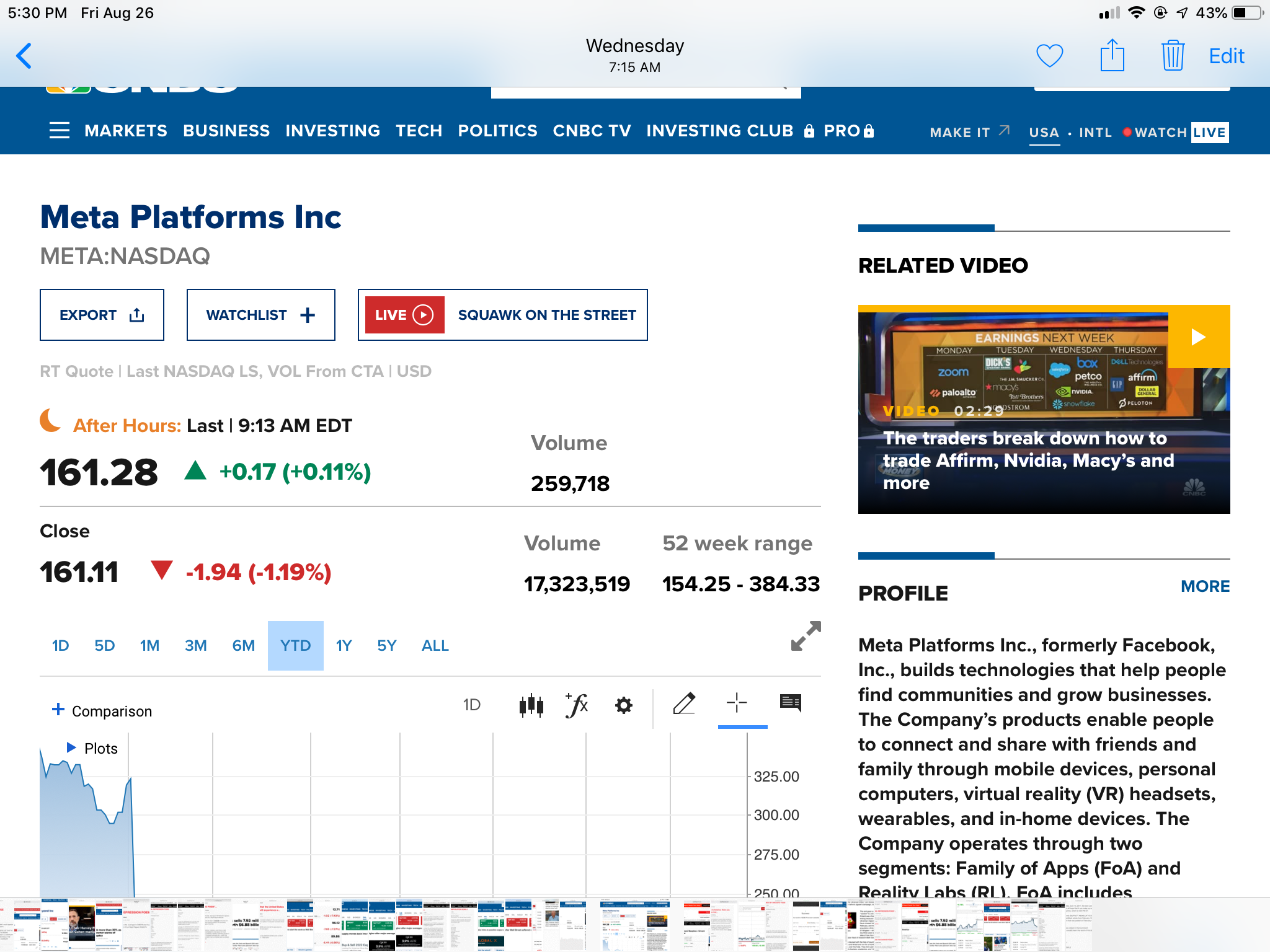 FACEBOOK STOCK HAS PLUNGED IN THE LAST 52 WEEKS 