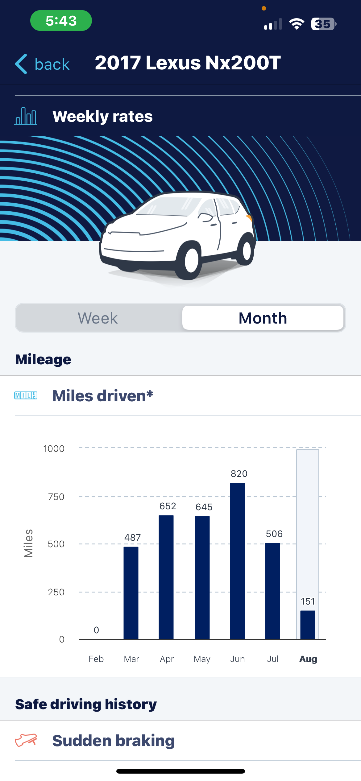 Miles driven for May June and July per Mile Wise