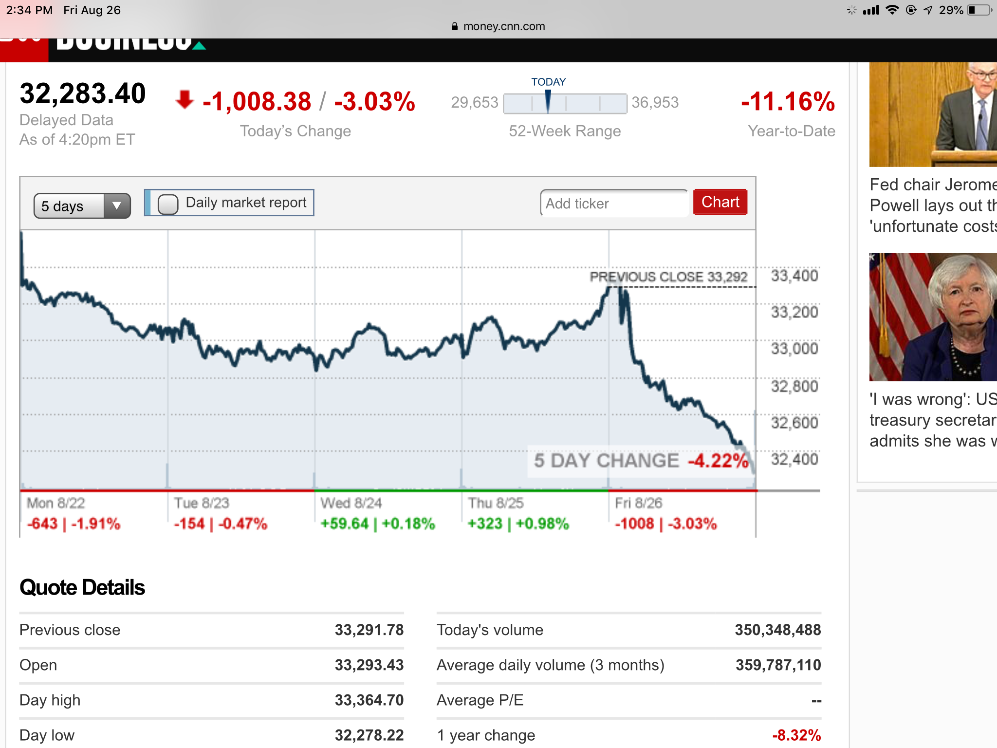 FRIDAY WAS THE WORST DAY FOR THE DOW THIS WEEK 