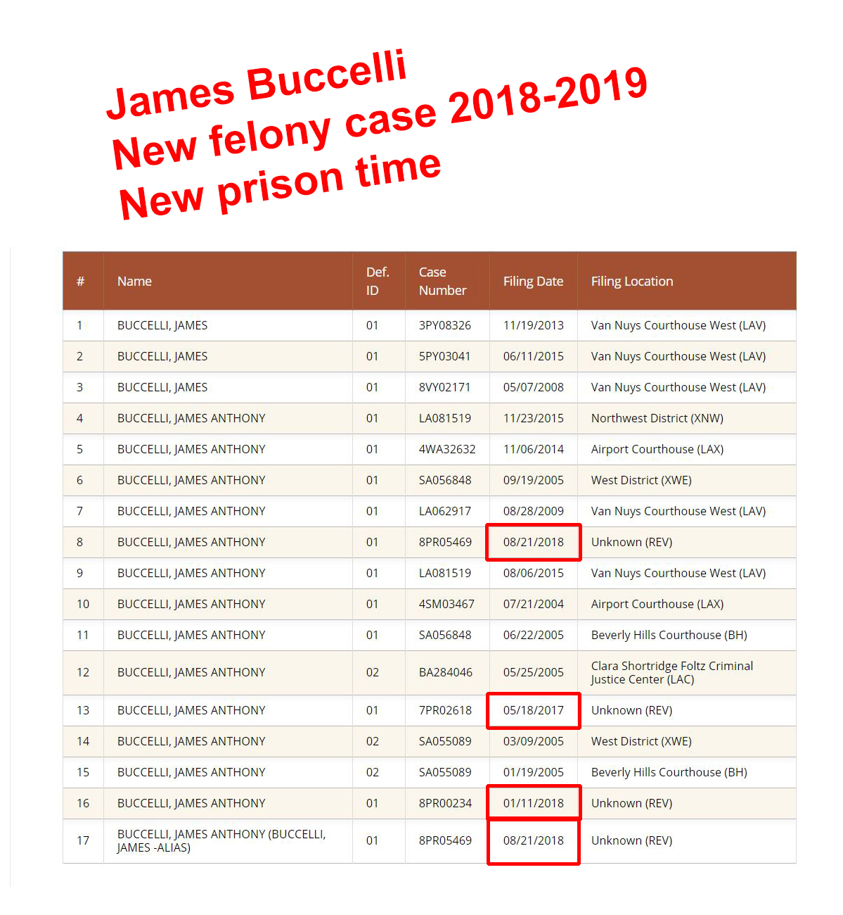 more charges, LA court dockets 