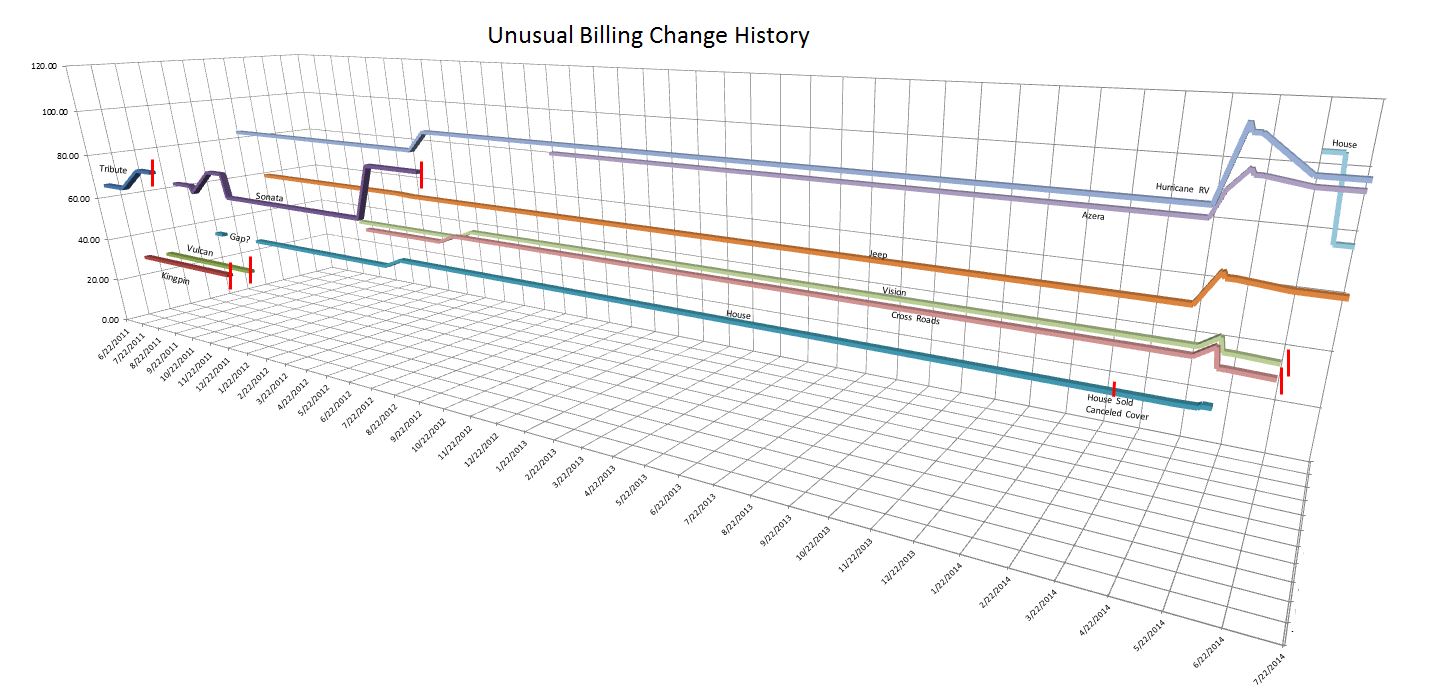 Reconstruction of unusual billing changes