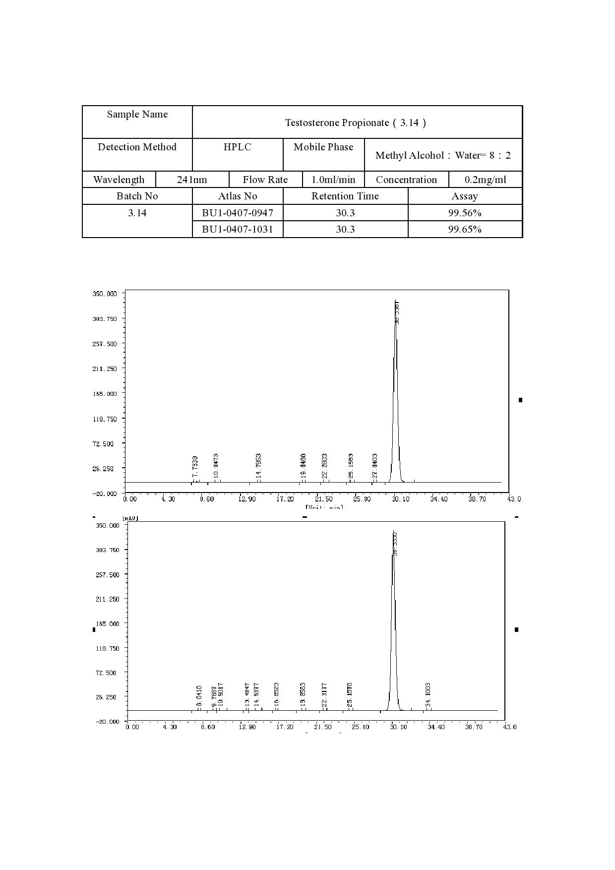 Real Mass-Spec Analysis