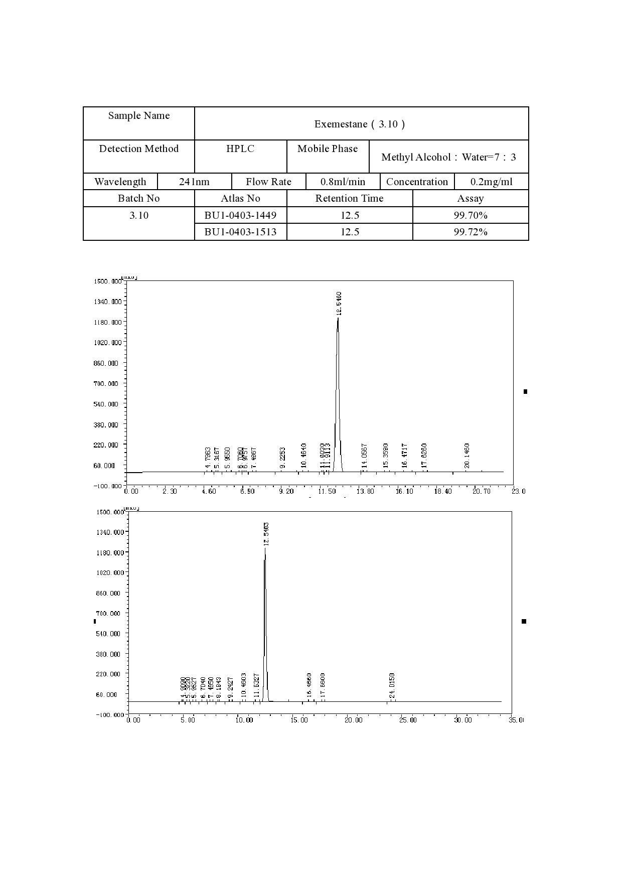 Real Mass-spec Analysis