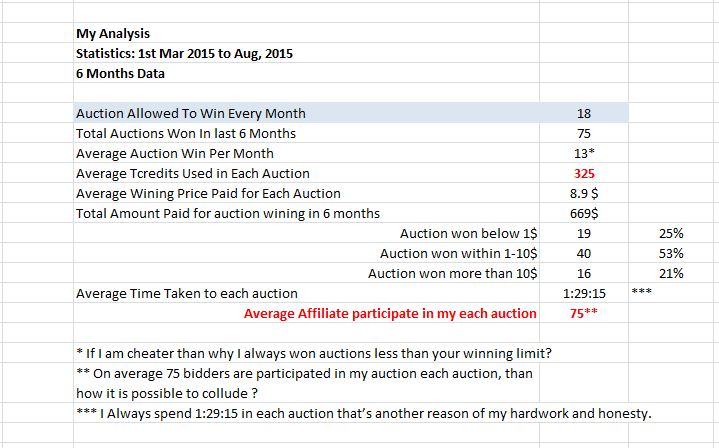 Auctions Analysis (Raw data is available with me)