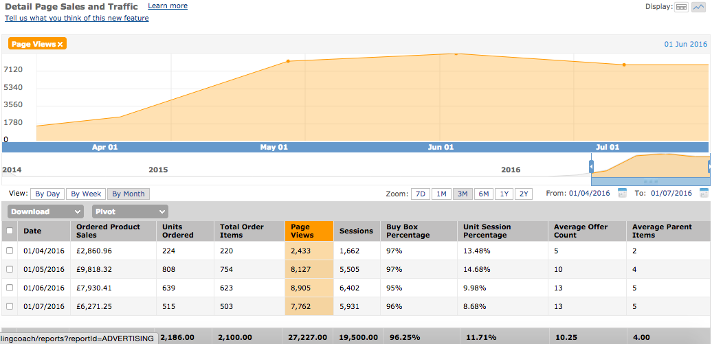 You can see when we started the business, within 5 weeks we hit over £10,000 then you can see after using michael devlin our sales drop.... you can't see advertising spend here