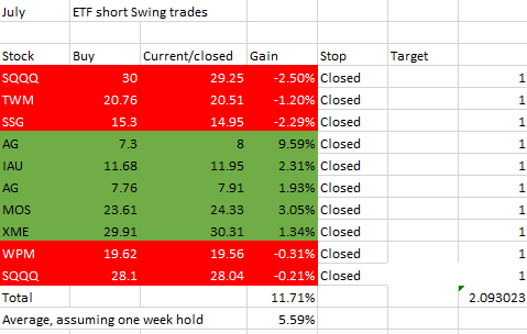 Trading Results