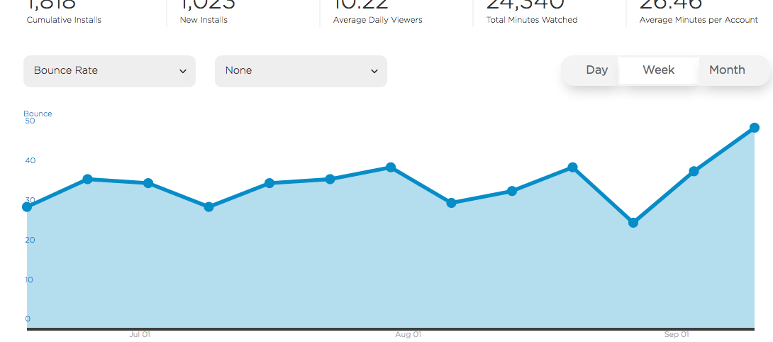 Screen shot showing bounce rate for Cocinemos Juntos channel. 