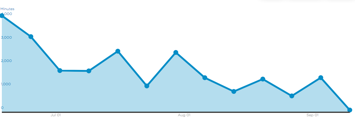 Screen shot from Roku portal showing decline in viewership over time