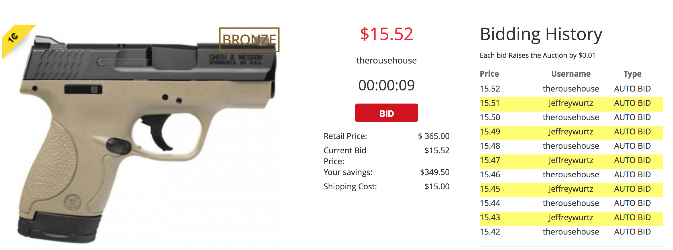 This gun worth $365 but people have place more then 1500 x.0.70 =$1050 bids on this. therousehouse is driving the price and winning. 