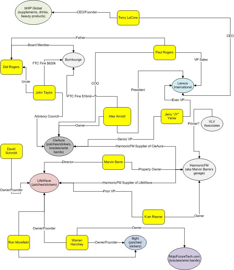 diagram showing link between all the scammers